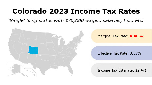 Colorado 2023 income tax rates. Single filing status with $70,000 wages, salaries, tips, etc. Marginal tax rate 4.4%. Effective tax rate 3.53%. Income tax estimate $2,471.