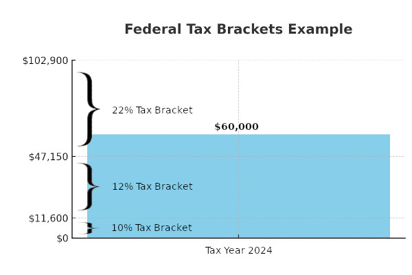 Chart showing how tax brackets work.