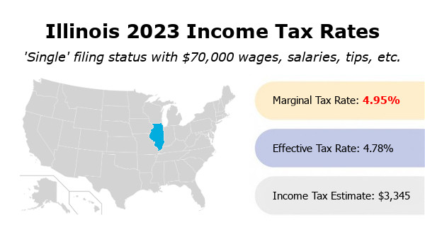 Illinois 2023 income tax rates. Single filing status with $70,000 wages, salaries, tips, etc. Marginal tax rate 4.95%. Effective tax rate 4.78%. Income tax estimate $3,345.