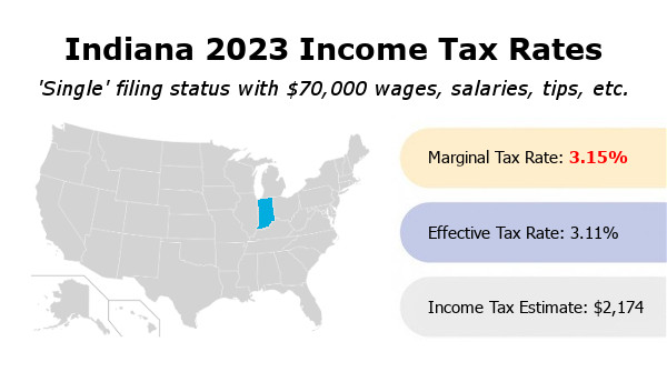 Indiana 2023 income tax rates. Single filing status with $70,000 wages, salaries, tips, etc. Marginal tax rate 3.15%. Effective tax rate 3.11%. Income tax estimate $2,174.