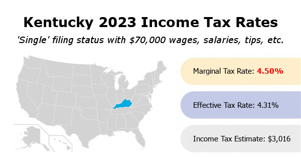 Kentucky 2023 income tax rates. Single filing status with $70,000 wages, salaries, tips, etc. Marginal tax rate 4.5%. Effective tax rate 4.31%. Income tax estimate $3,016.