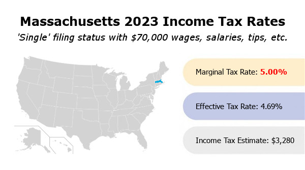 Massachusetts 2023 income tax rates. Single filing status with $70,000 wages, salaries, tips, etc. Marginal tax rate 5%. Effective tax rate 4.69%. Income tax estimate $3,280.