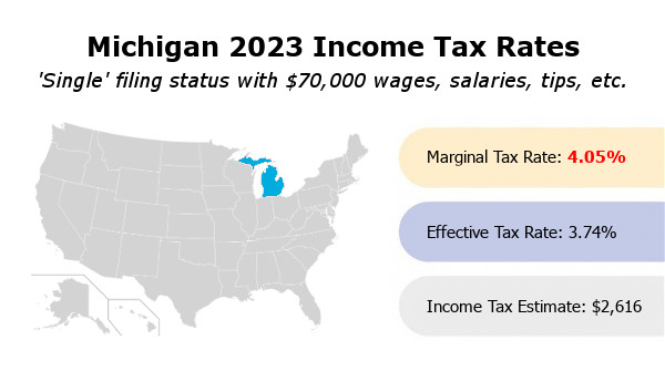 Michigan 2023 income tax rates. Single filing status with $70,000 wages, salaries, tips, etc. Marginal tax rate 4.05%. Effective tax rate 3.74%. Income tax estimate $2,616.