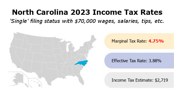 North Carolina 2023 income tax rates. Single filing status with $70,000 wages, salaries, tips, etc. Marginal tax rate 4.75%. Effective tax rate 3.88%. Income tax estimate $2,719.