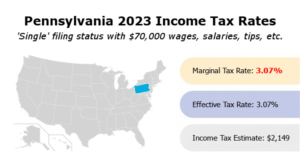 Pennsylvania 2023 income tax rates. Single filing status with $70,000 wages, salaries, tips, etc. Marginal tax rate 3.07%. Effective tax rate 3.07%. Income tax estimate $2,149.