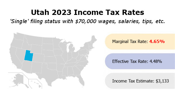 Utah 2023 income tax rates. Single filing status with $70,000 wages, salaries, tips, etc. Marginal tax rate 4.65%. Effective tax rate 4.48%. Income tax estimate $3,133.